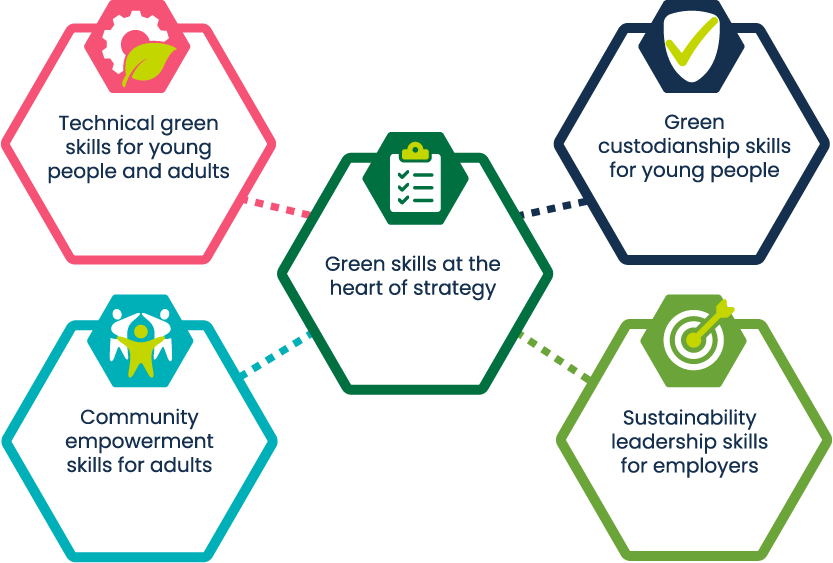 green skills at heart of strategy diagram